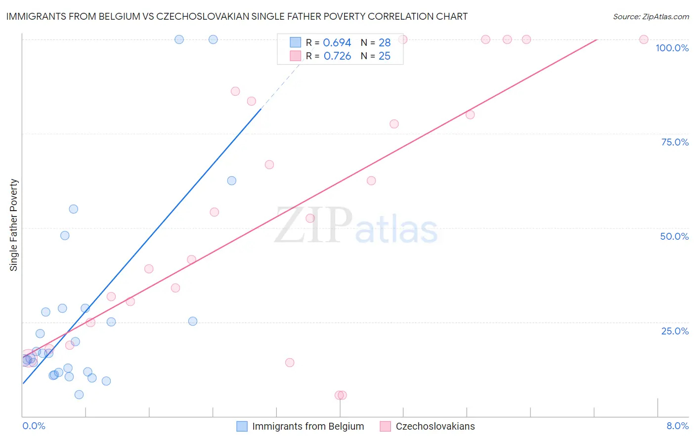 Immigrants from Belgium vs Czechoslovakian Single Father Poverty