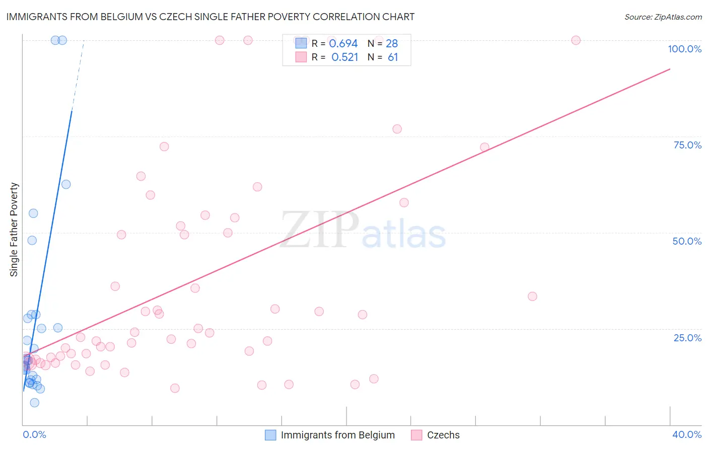 Immigrants from Belgium vs Czech Single Father Poverty
