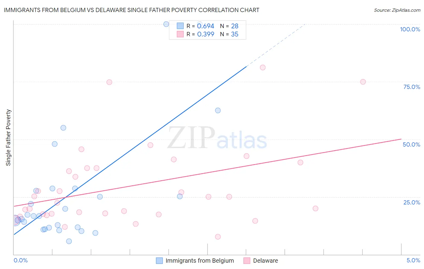 Immigrants from Belgium vs Delaware Single Father Poverty