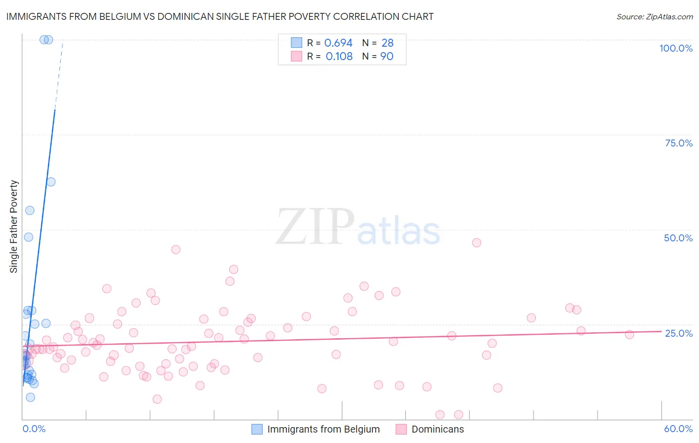 Immigrants from Belgium vs Dominican Single Father Poverty
