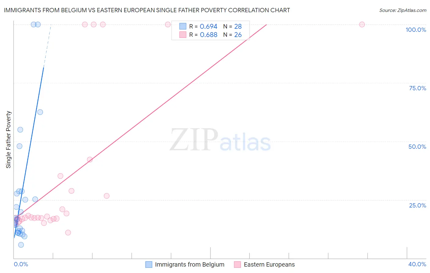 Immigrants from Belgium vs Eastern European Single Father Poverty