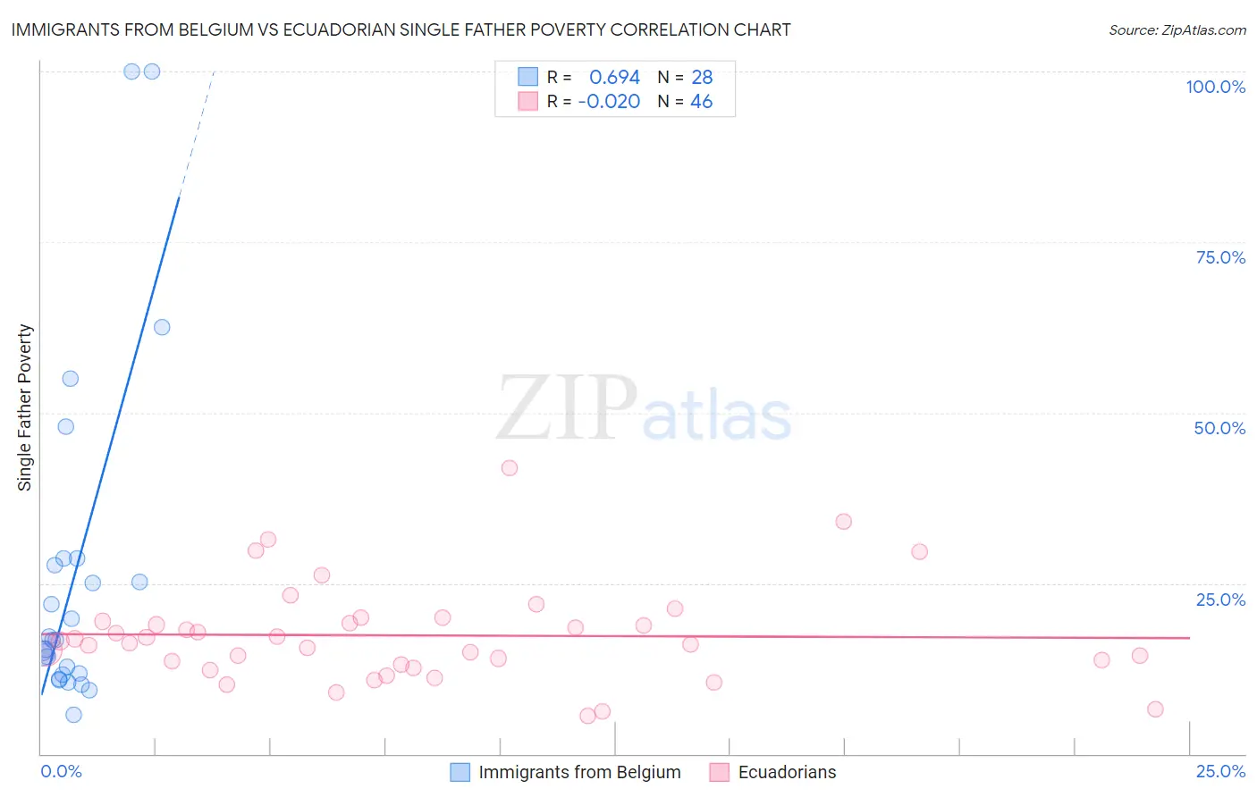 Immigrants from Belgium vs Ecuadorian Single Father Poverty