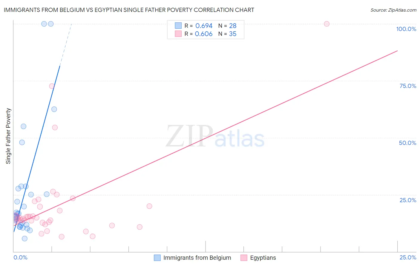 Immigrants from Belgium vs Egyptian Single Father Poverty