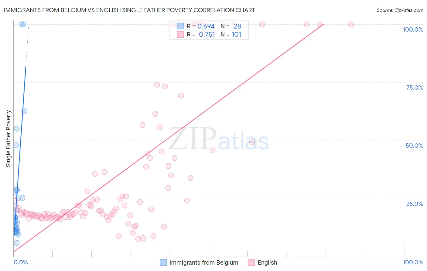 Immigrants from Belgium vs English Single Father Poverty