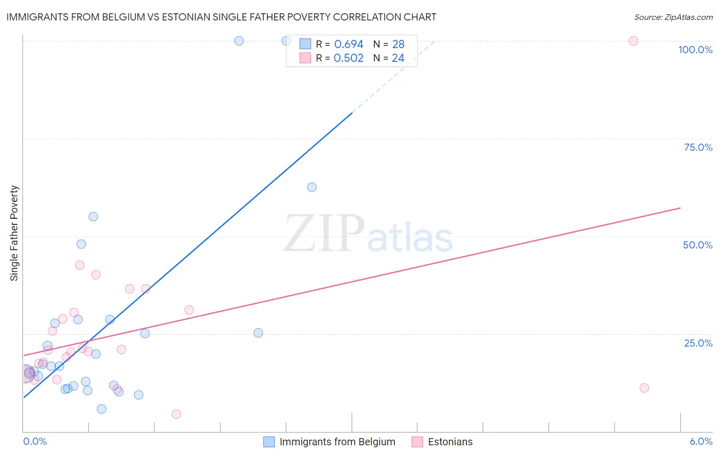 Immigrants from Belgium vs Estonian Single Father Poverty