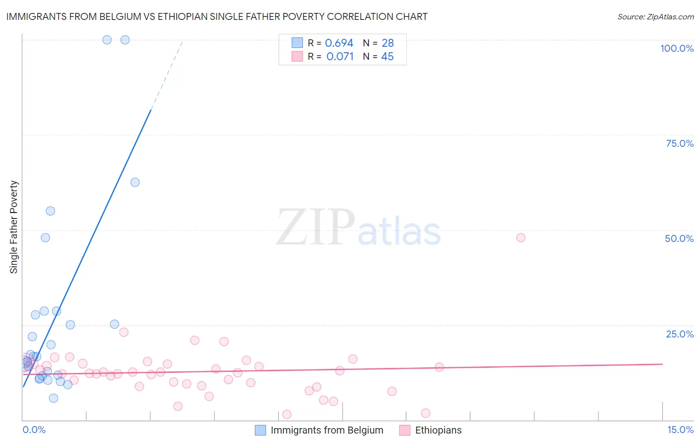 Immigrants from Belgium vs Ethiopian Single Father Poverty