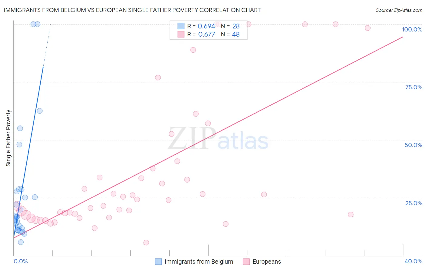 Immigrants from Belgium vs European Single Father Poverty