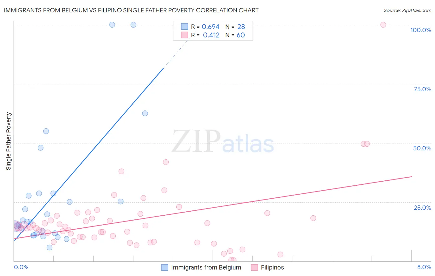 Immigrants from Belgium vs Filipino Single Father Poverty