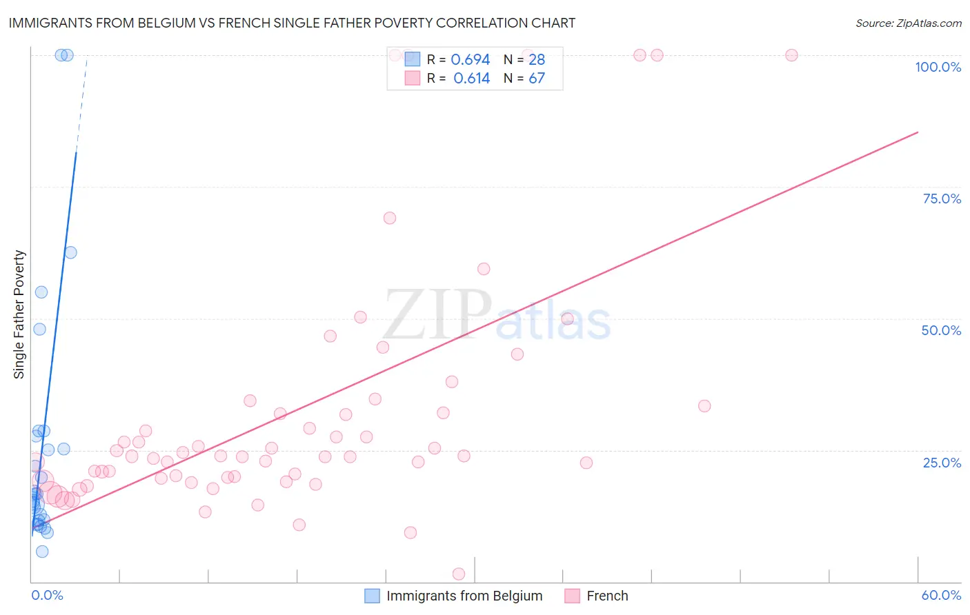 Immigrants from Belgium vs French Single Father Poverty