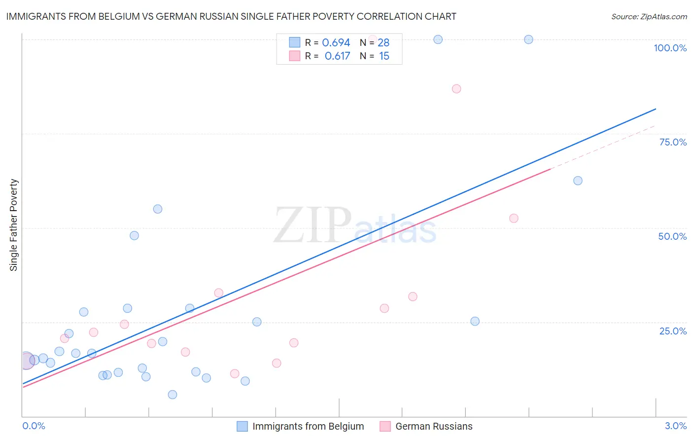 Immigrants from Belgium vs German Russian Single Father Poverty