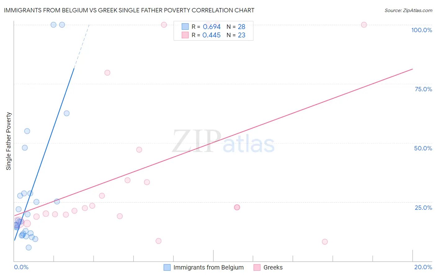Immigrants from Belgium vs Greek Single Father Poverty