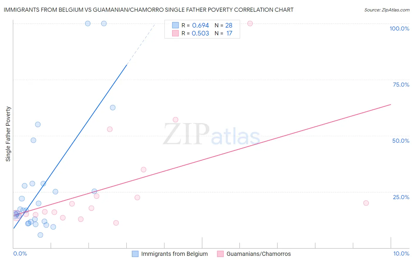 Immigrants from Belgium vs Guamanian/Chamorro Single Father Poverty