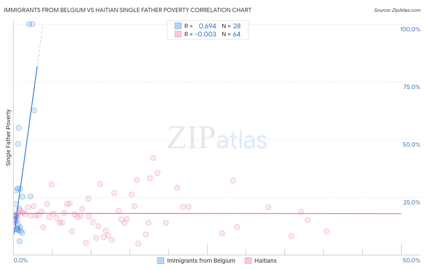 Immigrants from Belgium vs Haitian Single Father Poverty