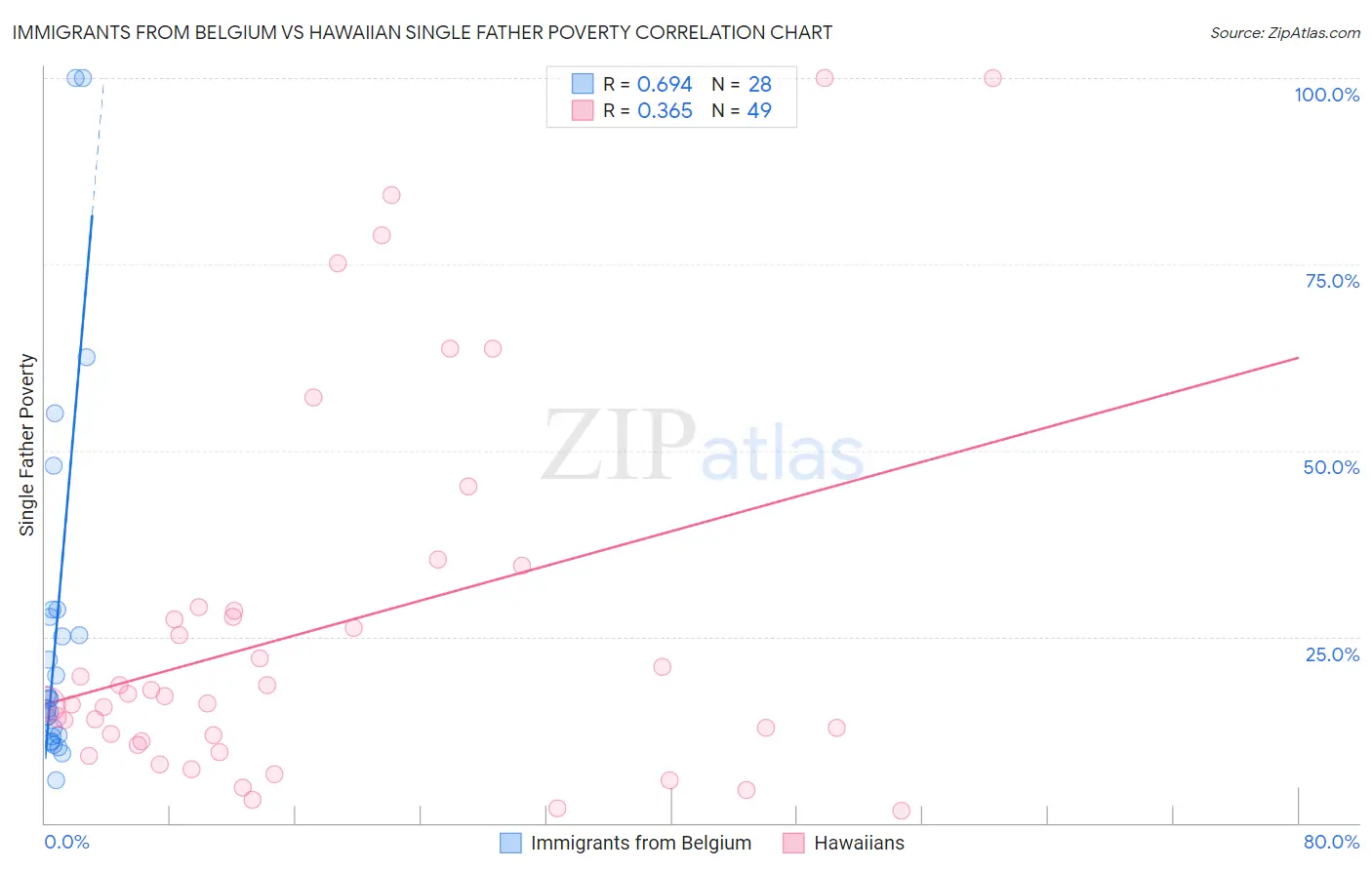 Immigrants from Belgium vs Hawaiian Single Father Poverty
