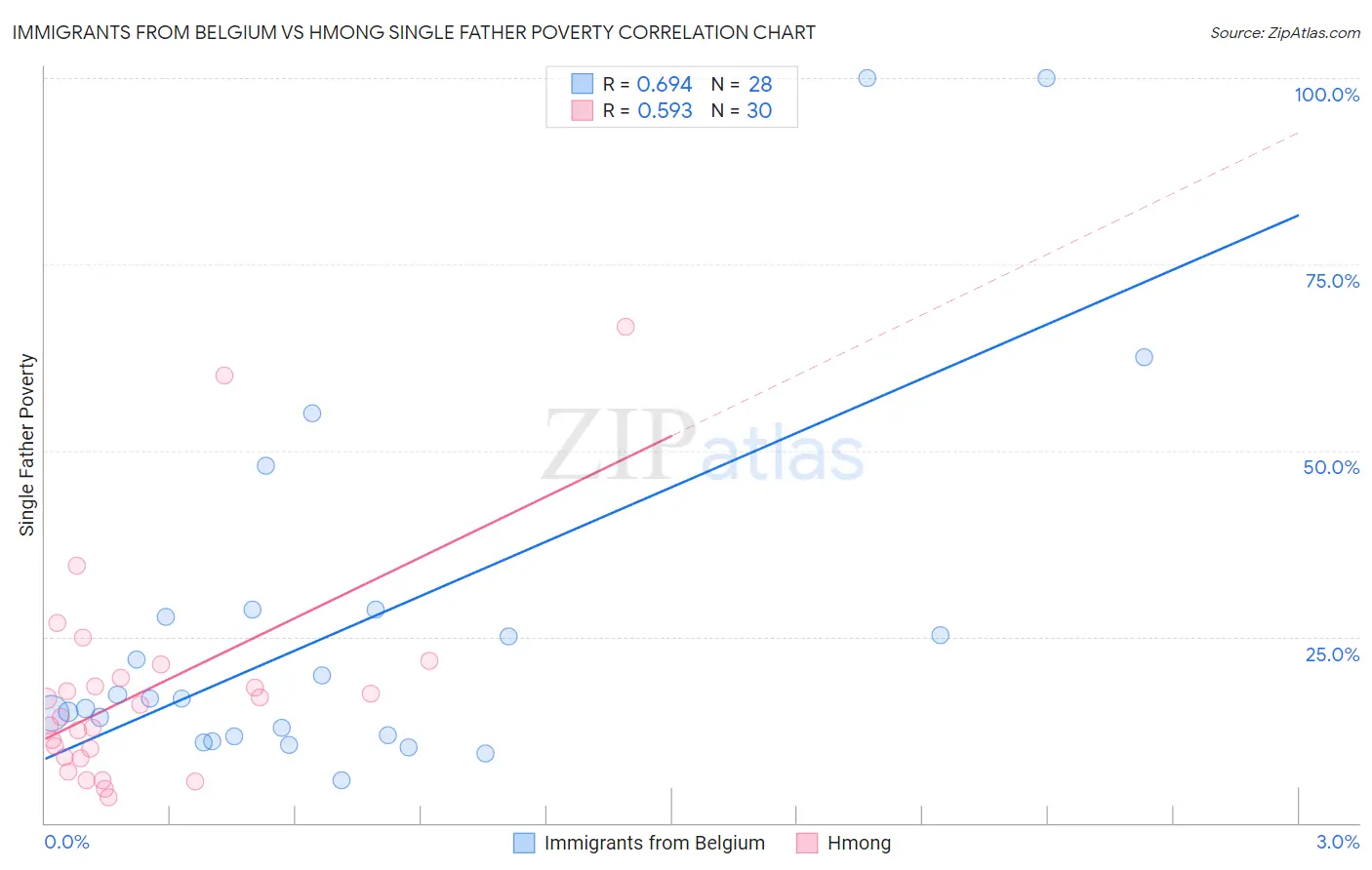 Immigrants from Belgium vs Hmong Single Father Poverty