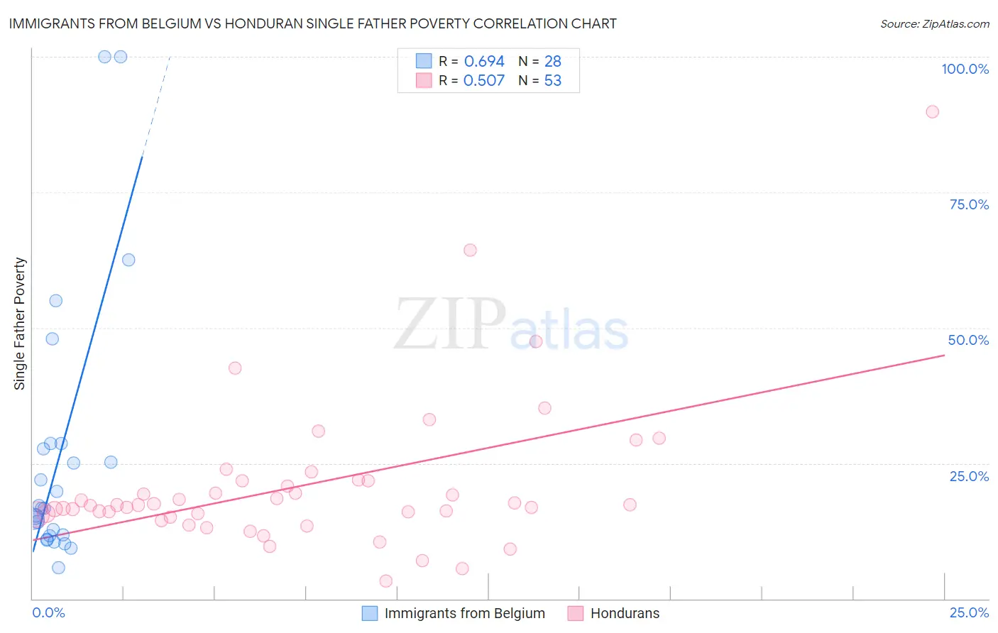 Immigrants from Belgium vs Honduran Single Father Poverty