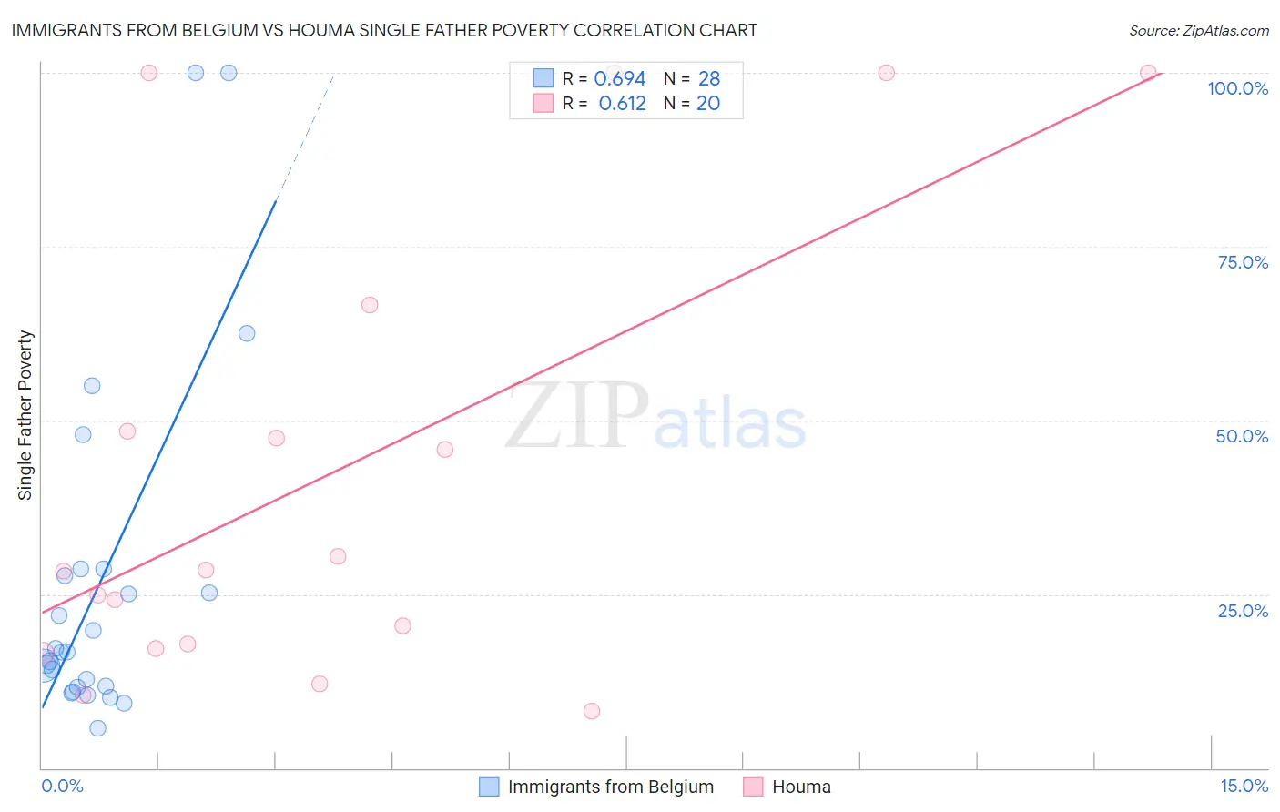 Immigrants from Belgium vs Houma Single Father Poverty