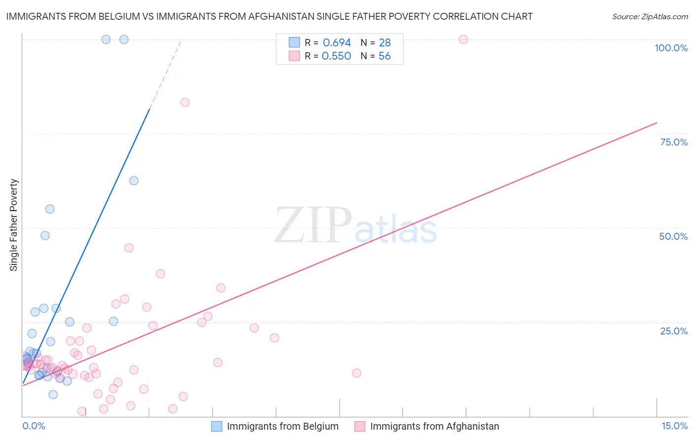 Immigrants from Belgium vs Immigrants from Afghanistan Single Father Poverty