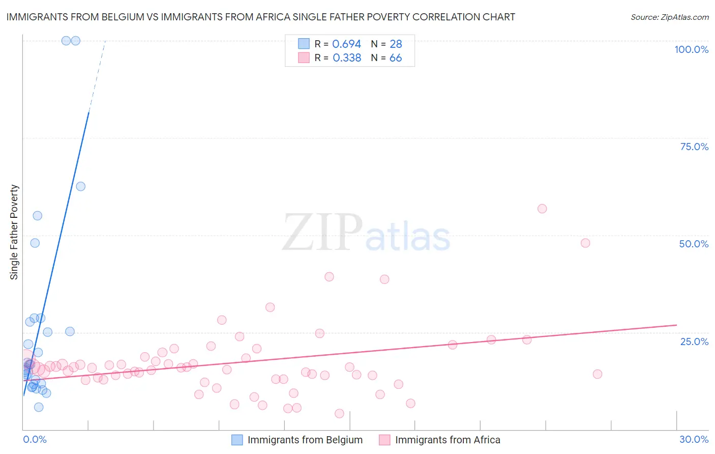 Immigrants from Belgium vs Immigrants from Africa Single Father Poverty