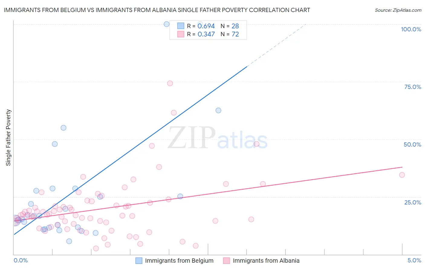 Immigrants from Belgium vs Immigrants from Albania Single Father Poverty