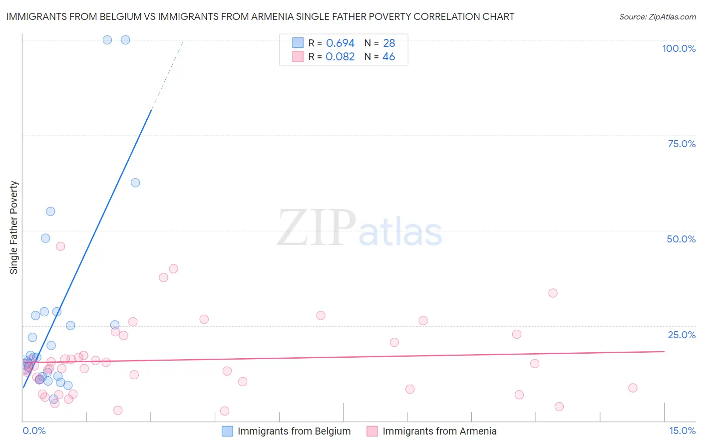 Immigrants from Belgium vs Immigrants from Armenia Single Father Poverty