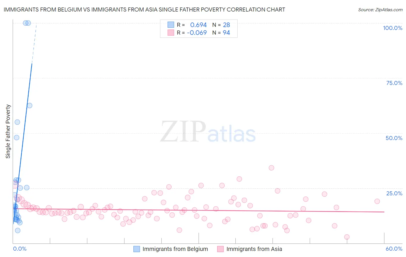 Immigrants from Belgium vs Immigrants from Asia Single Father Poverty