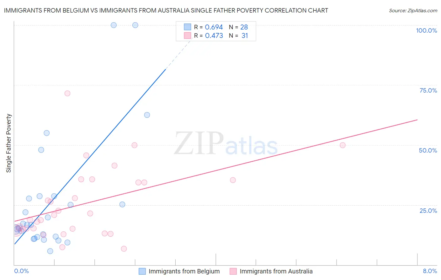 Immigrants from Belgium vs Immigrants from Australia Single Father Poverty