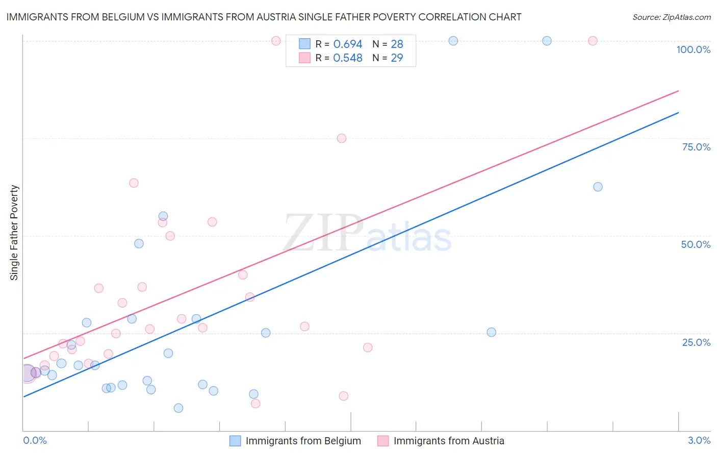 Immigrants from Belgium vs Immigrants from Austria Single Father Poverty