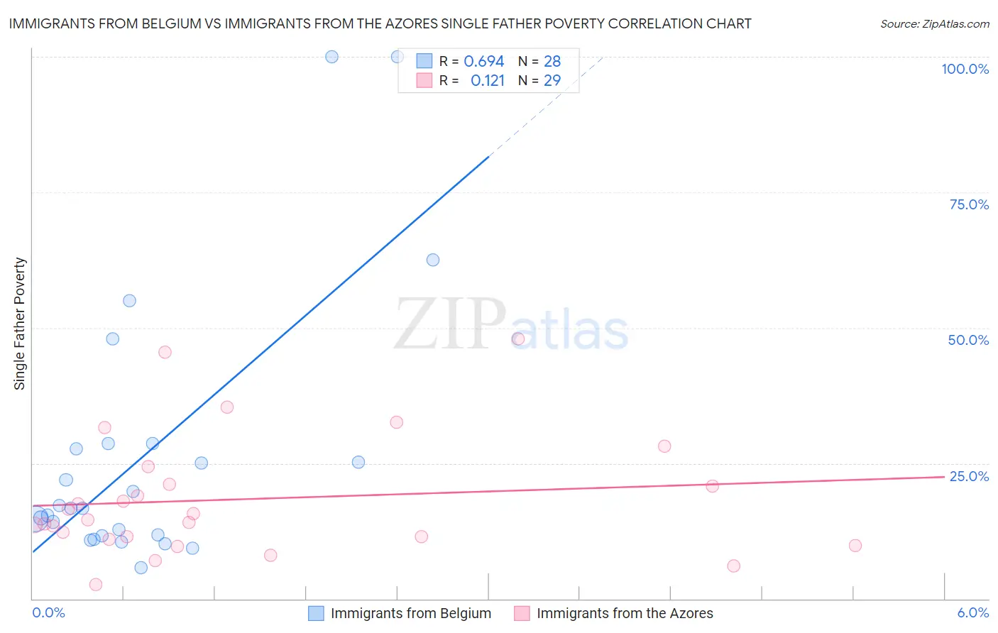 Immigrants from Belgium vs Immigrants from the Azores Single Father Poverty