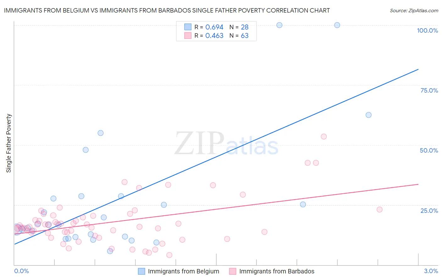 Immigrants from Belgium vs Immigrants from Barbados Single Father Poverty