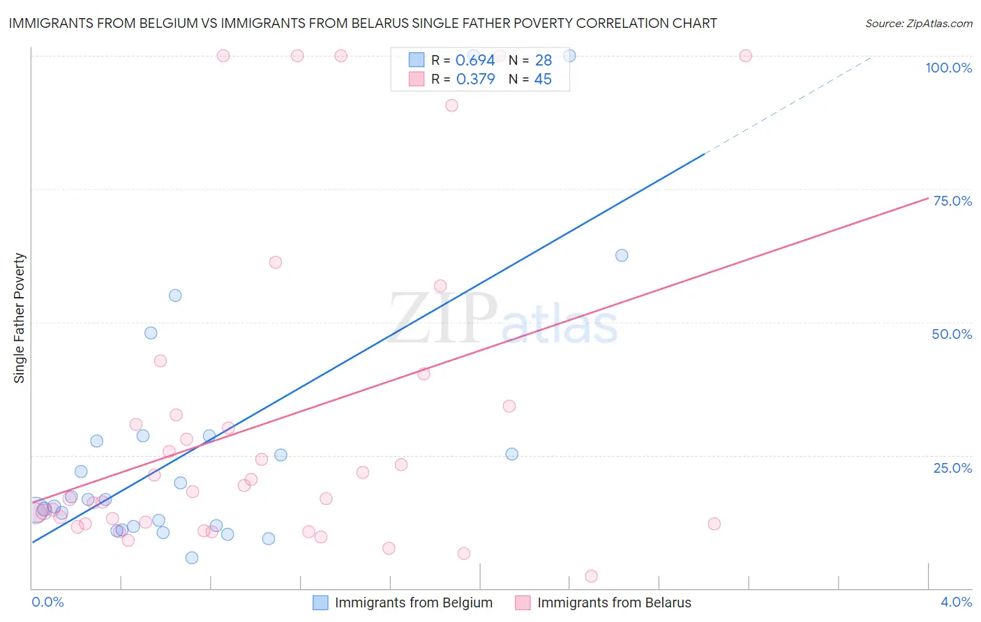Immigrants from Belgium vs Immigrants from Belarus Single Father Poverty