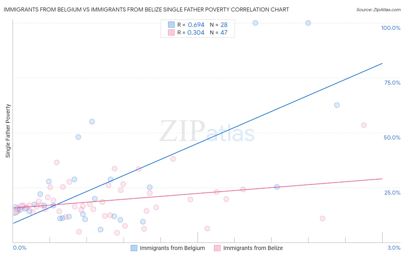 Immigrants from Belgium vs Immigrants from Belize Single Father Poverty