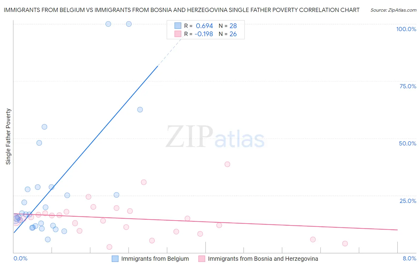 Immigrants from Belgium vs Immigrants from Bosnia and Herzegovina Single Father Poverty