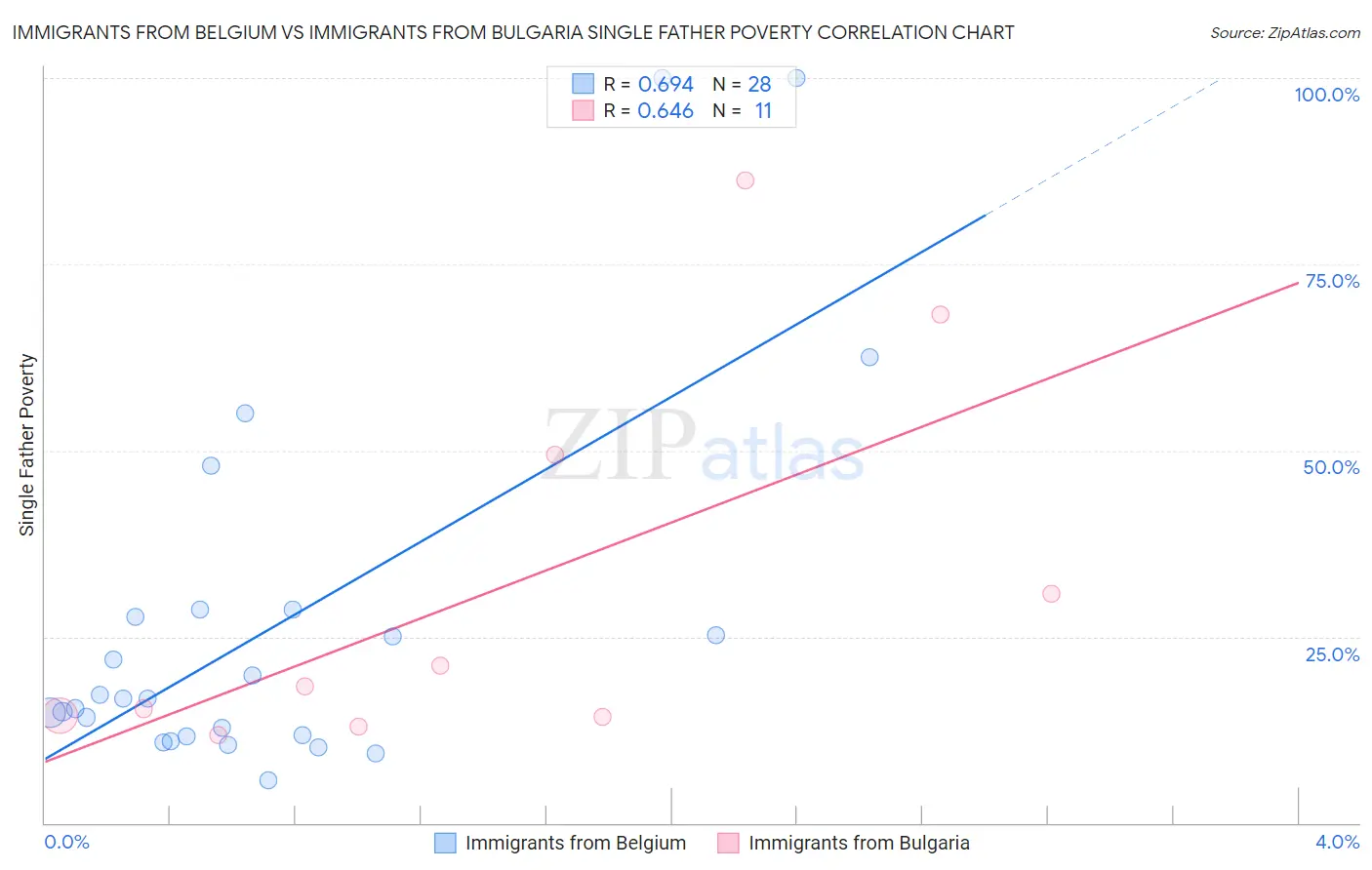 Immigrants from Belgium vs Immigrants from Bulgaria Single Father Poverty