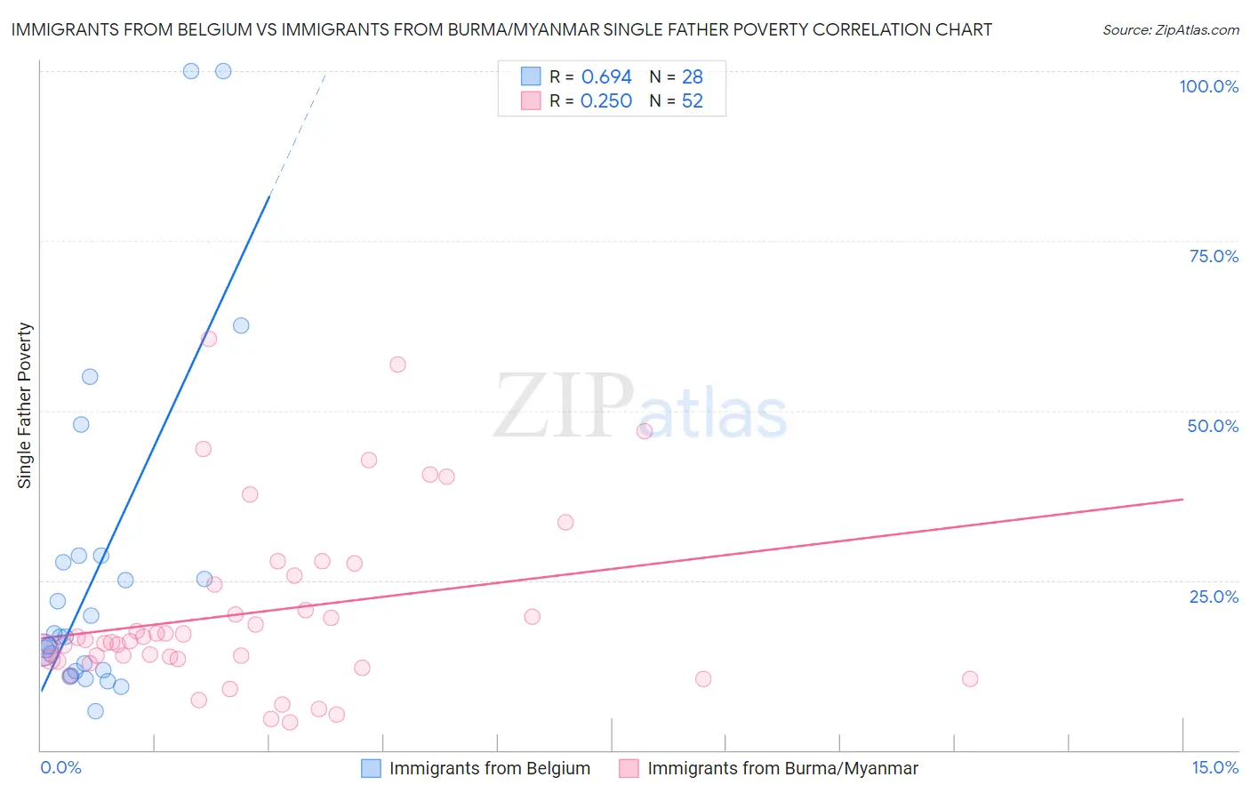Immigrants from Belgium vs Immigrants from Burma/Myanmar Single Father Poverty