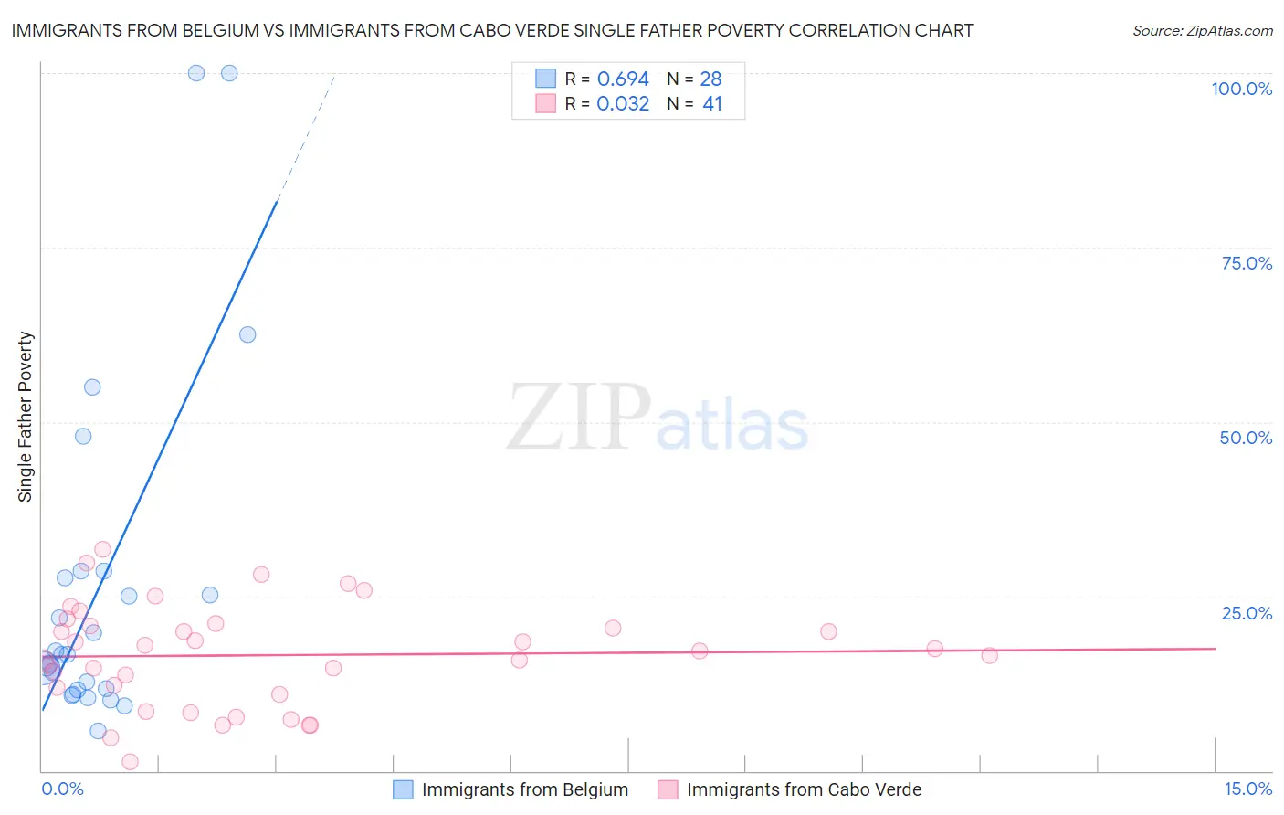 Immigrants from Belgium vs Immigrants from Cabo Verde Single Father Poverty