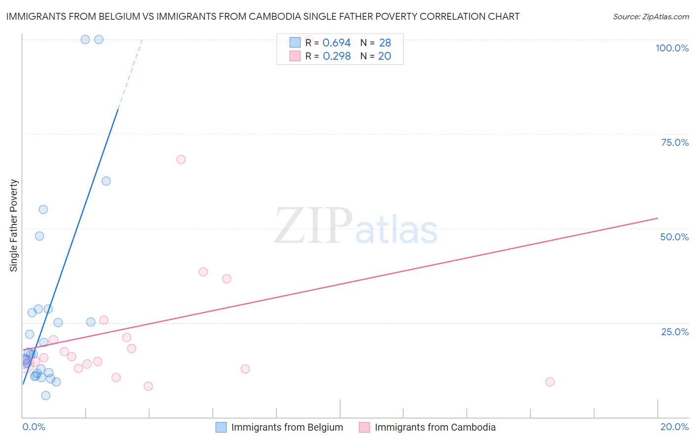 Immigrants from Belgium vs Immigrants from Cambodia Single Father Poverty