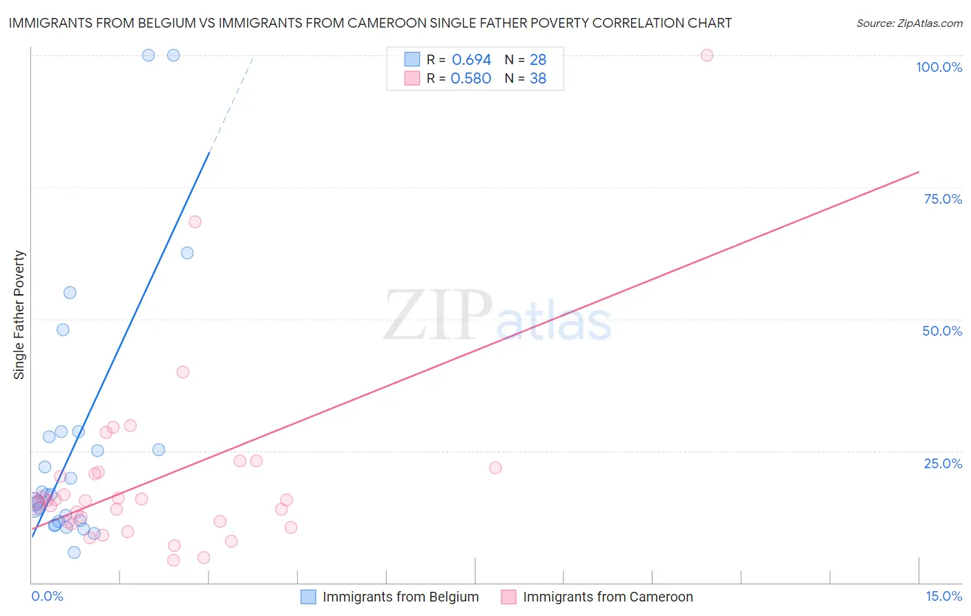 Immigrants from Belgium vs Immigrants from Cameroon Single Father Poverty