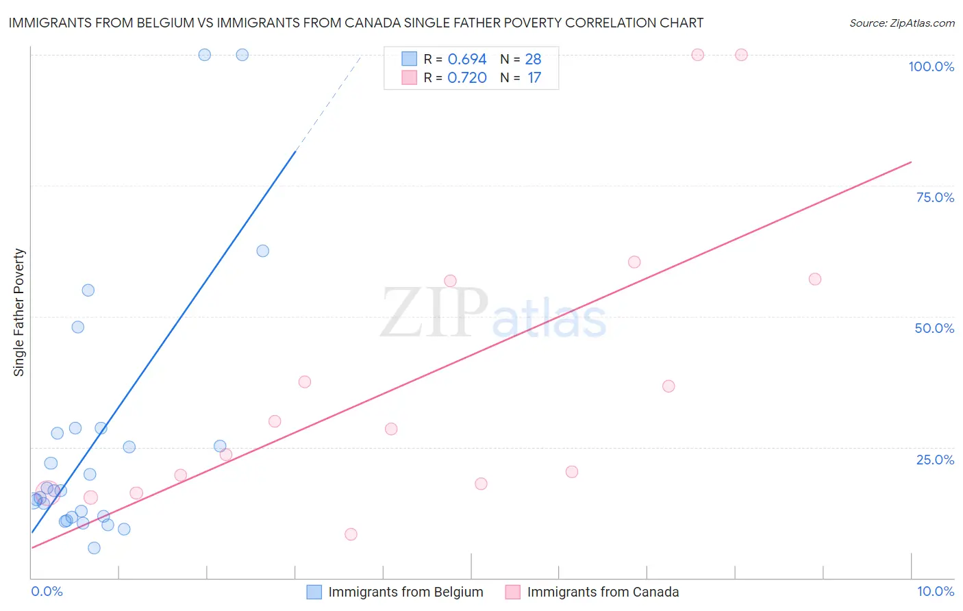 Immigrants from Belgium vs Immigrants from Canada Single Father Poverty