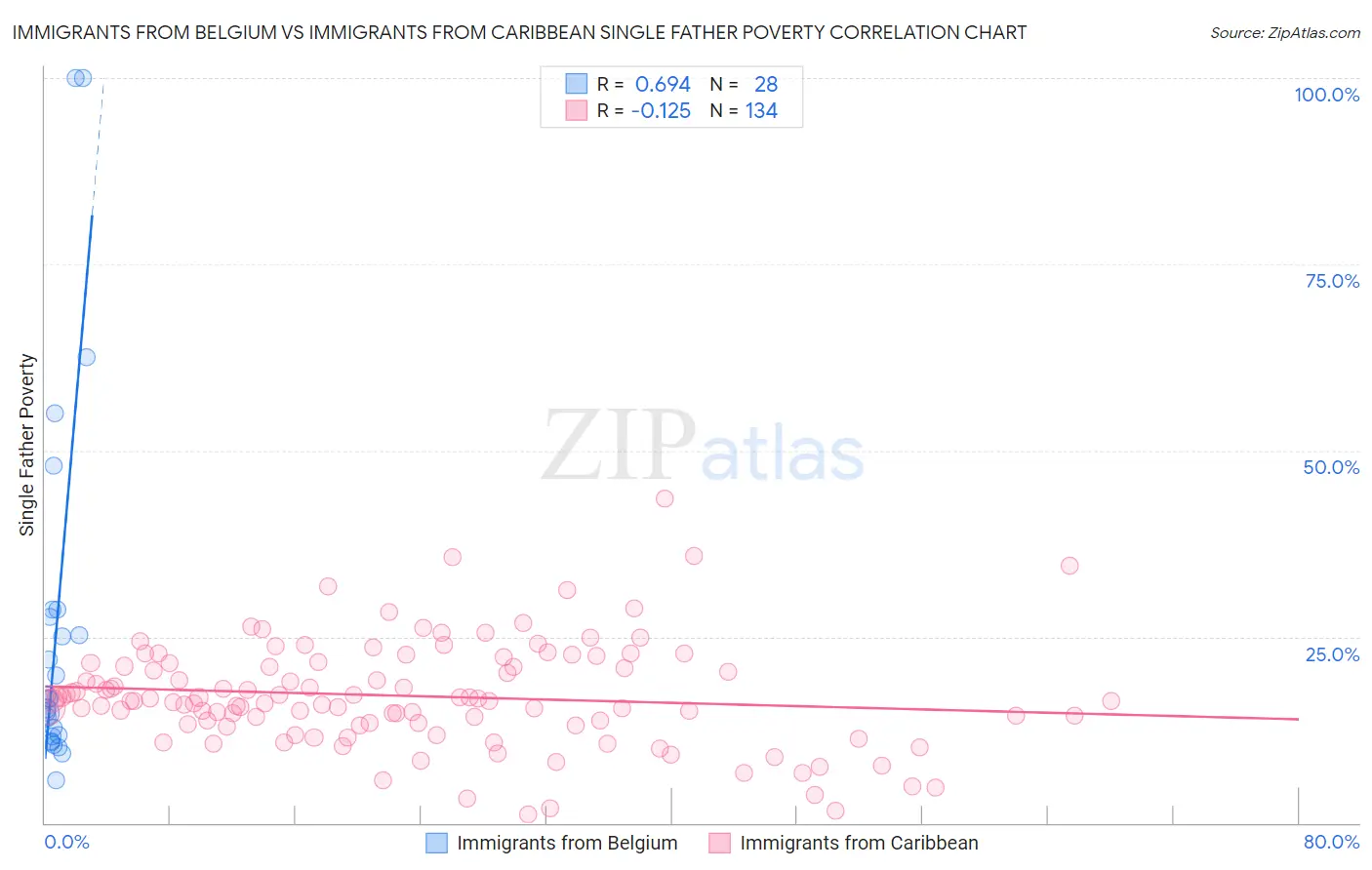 Immigrants from Belgium vs Immigrants from Caribbean Single Father Poverty