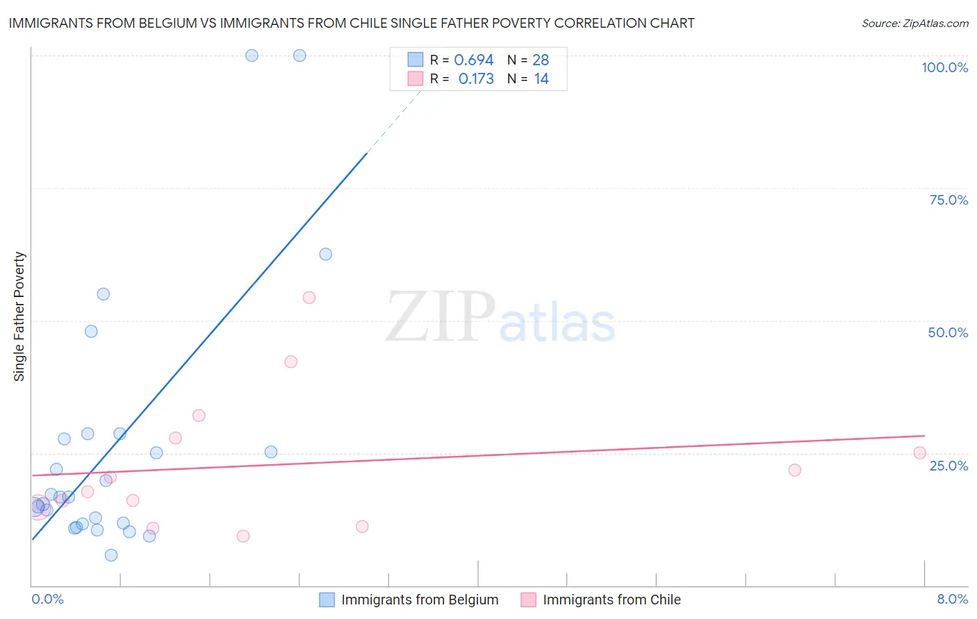 Immigrants from Belgium vs Immigrants from Chile Single Father Poverty