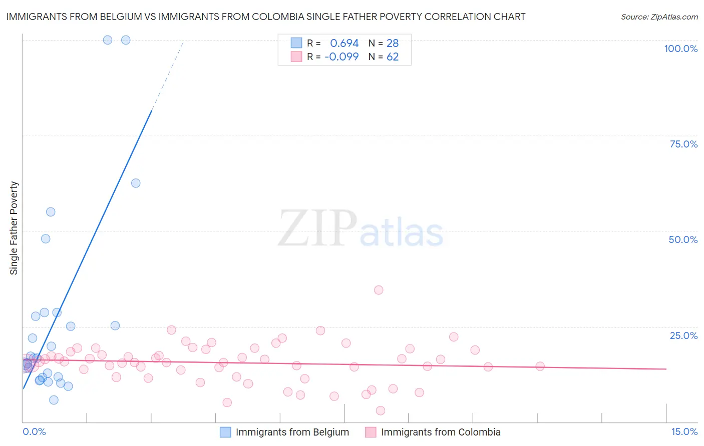 Immigrants from Belgium vs Immigrants from Colombia Single Father Poverty