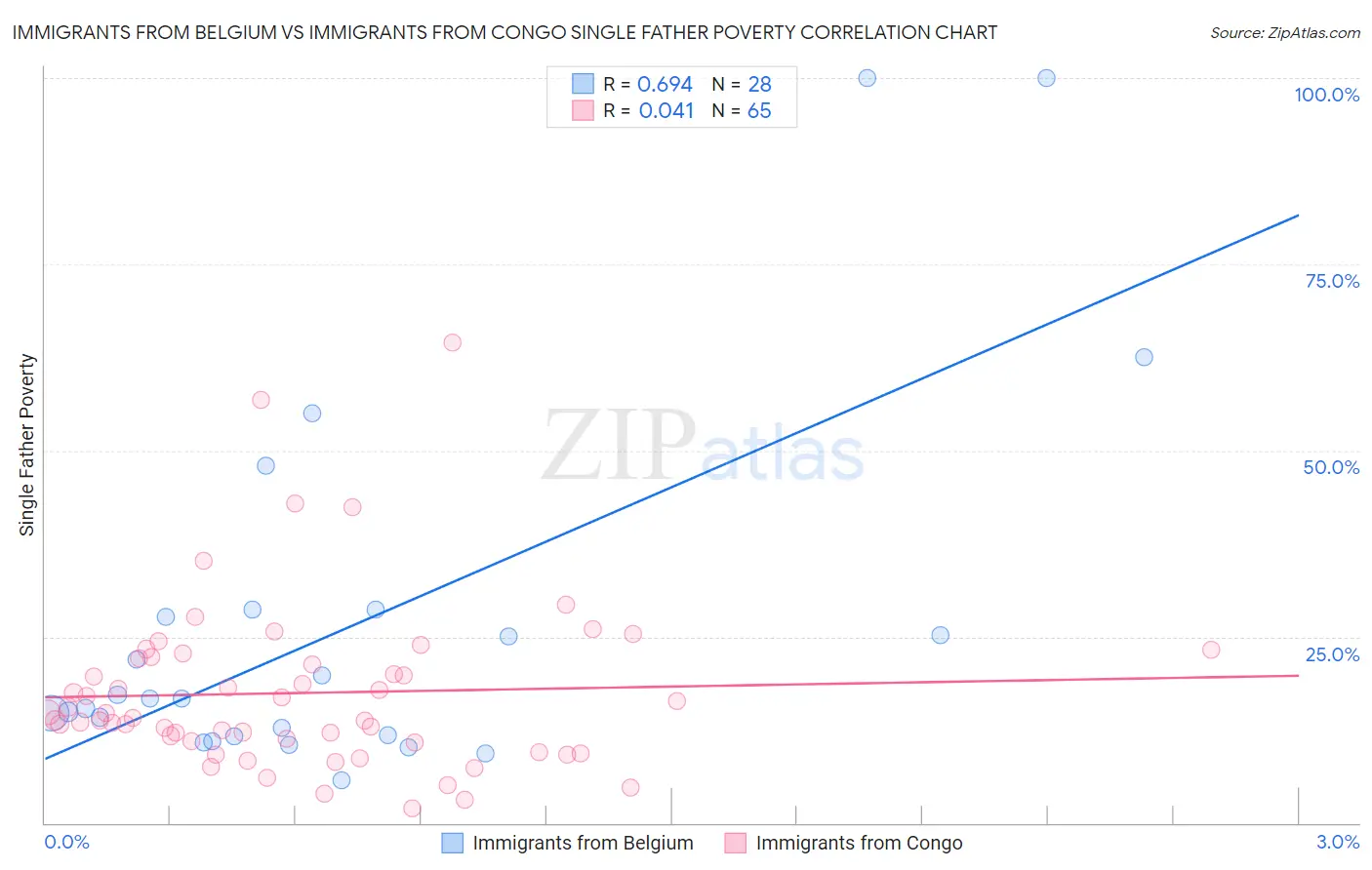 Immigrants from Belgium vs Immigrants from Congo Single Father Poverty