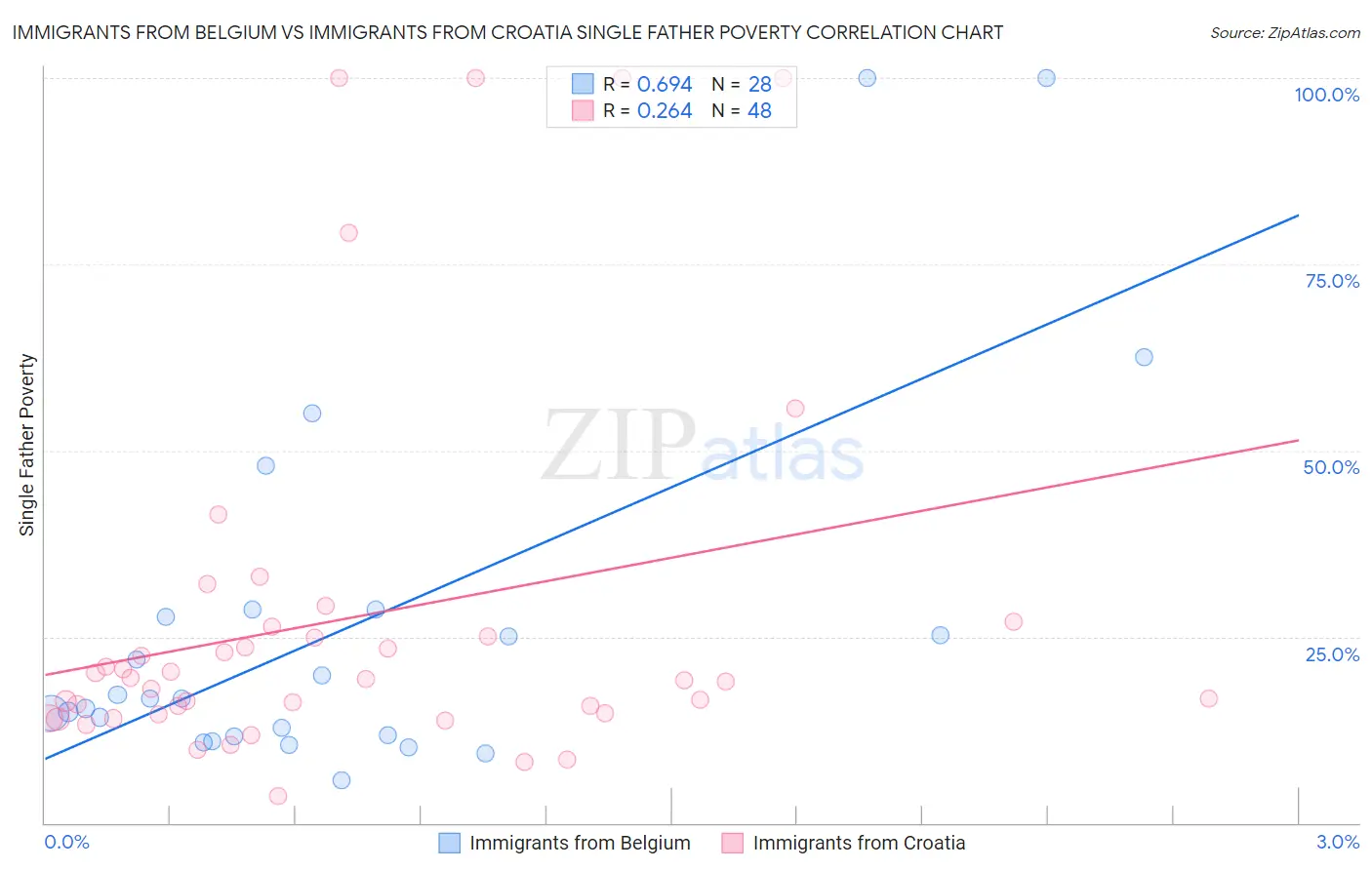 Immigrants from Belgium vs Immigrants from Croatia Single Father Poverty