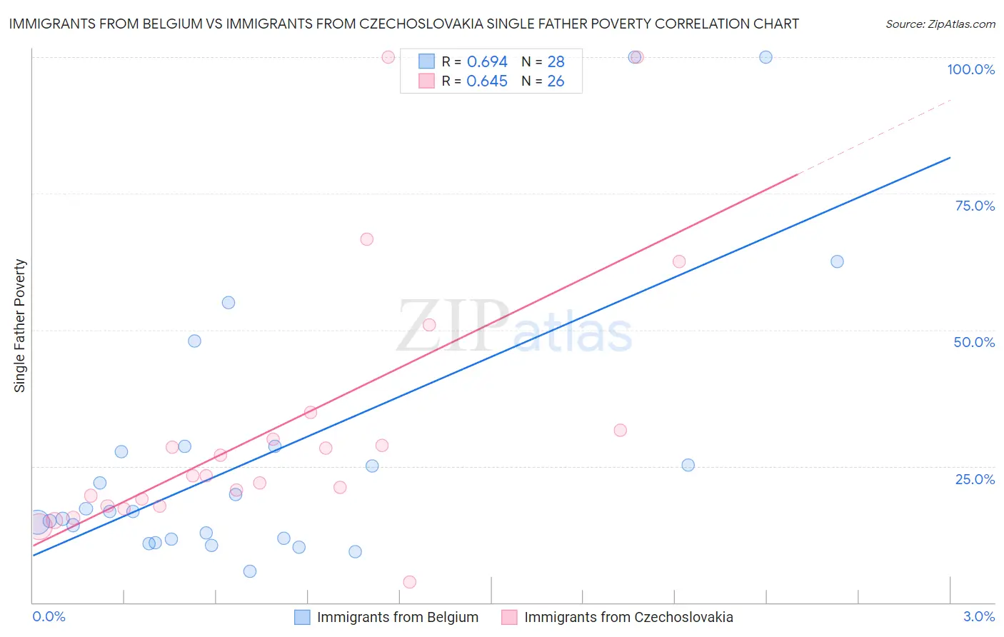 Immigrants from Belgium vs Immigrants from Czechoslovakia Single Father Poverty