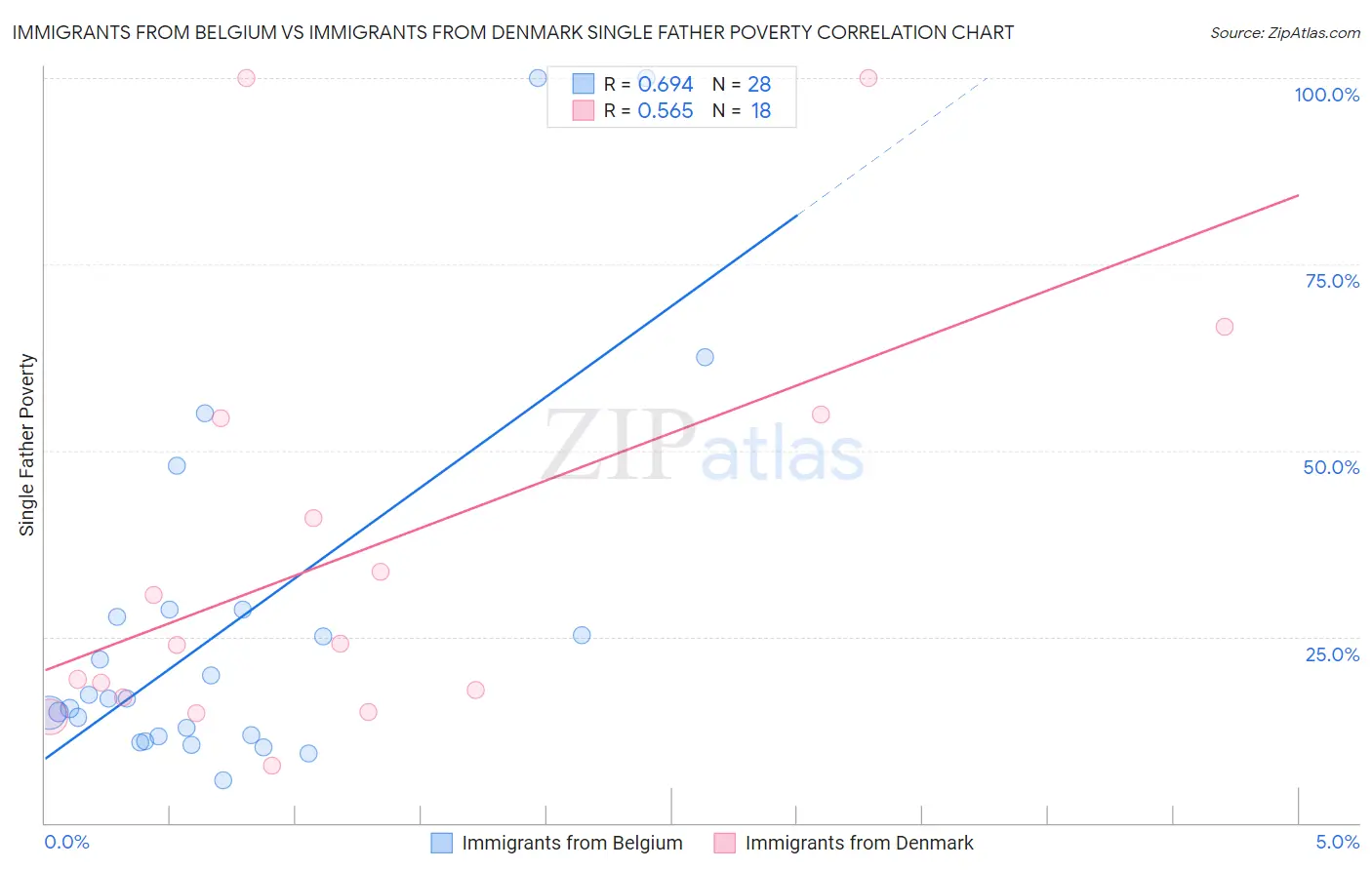 Immigrants from Belgium vs Immigrants from Denmark Single Father Poverty