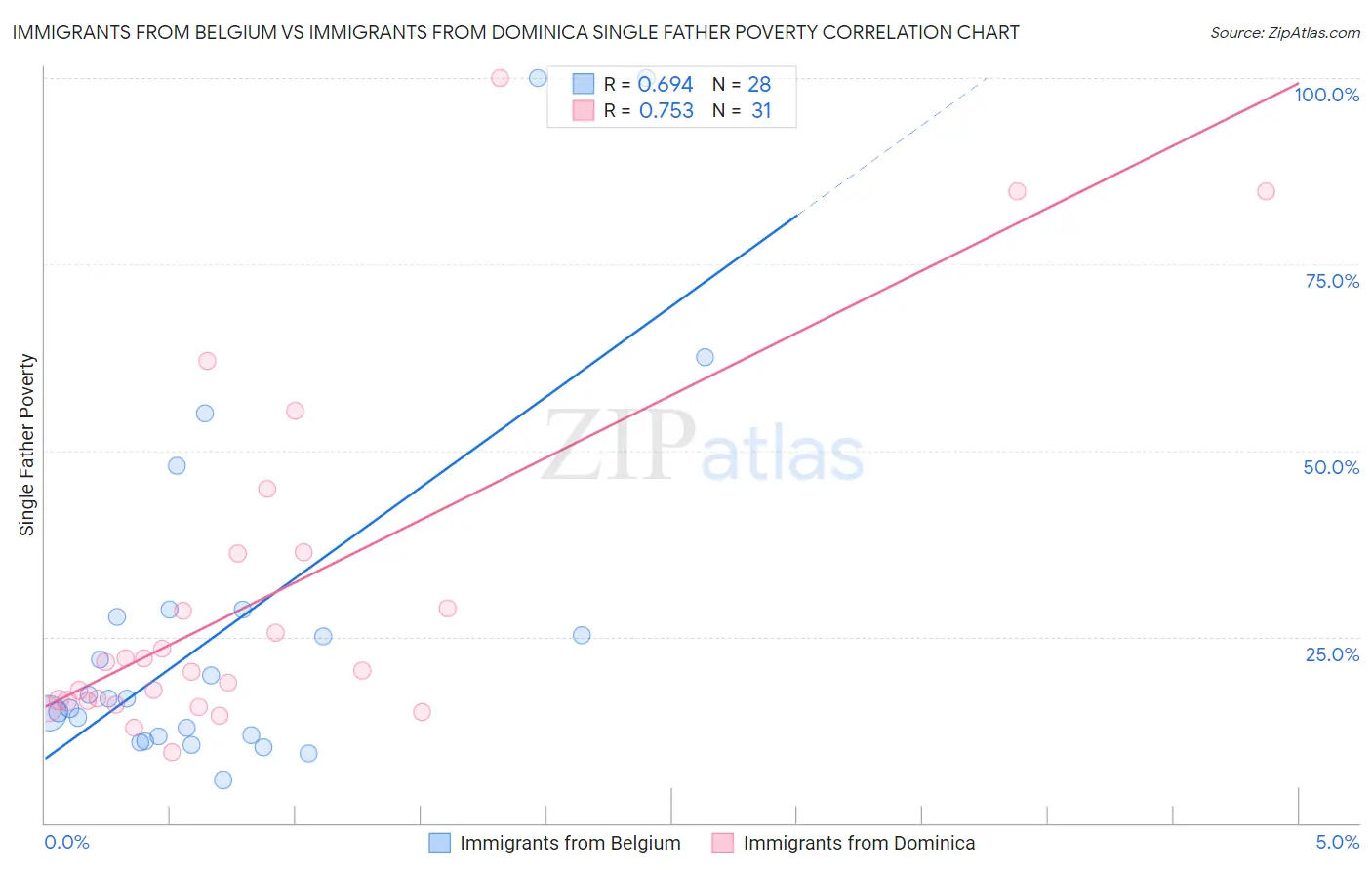 Immigrants from Belgium vs Immigrants from Dominica Single Father Poverty