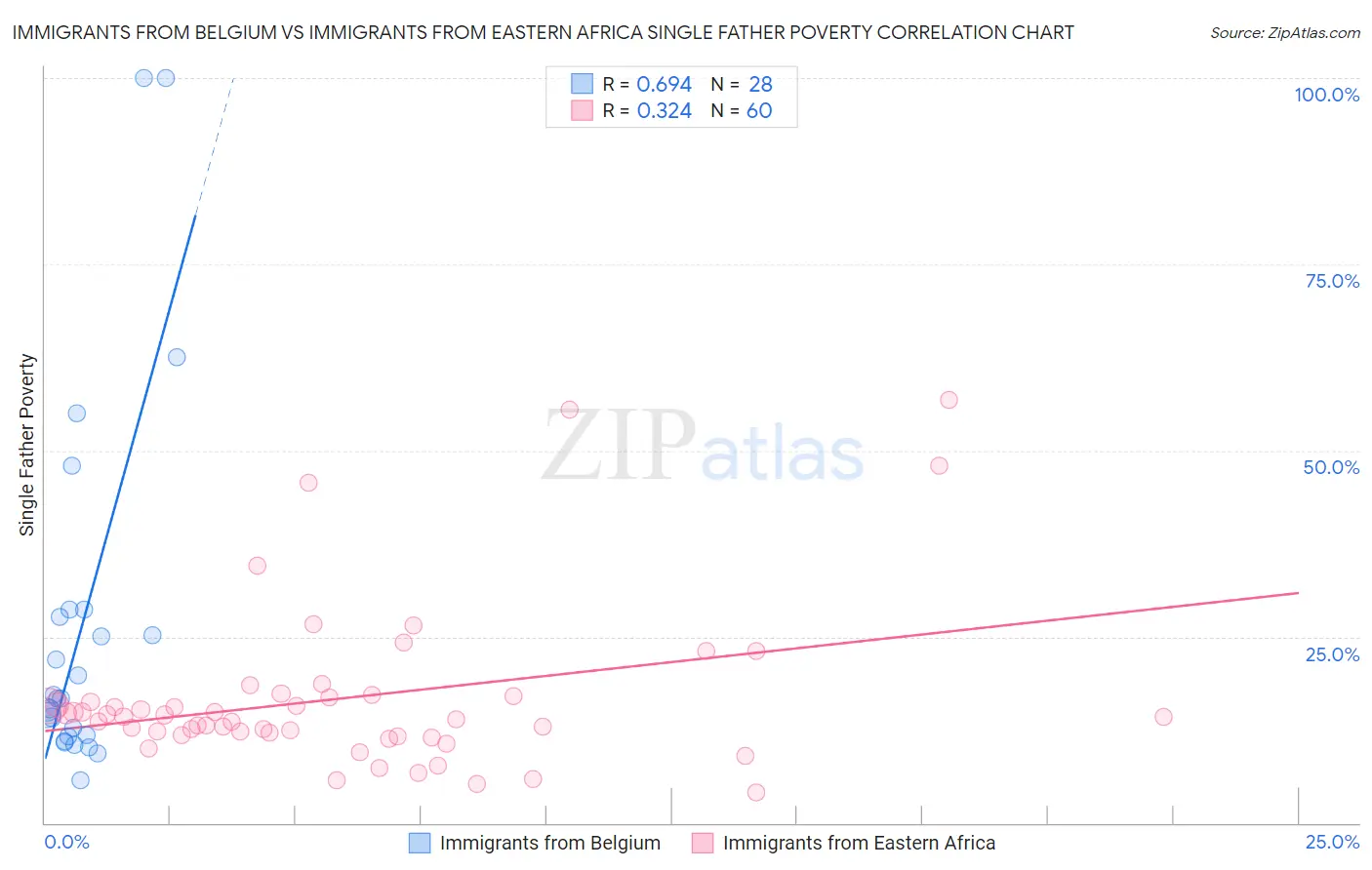 Immigrants from Belgium vs Immigrants from Eastern Africa Single Father Poverty