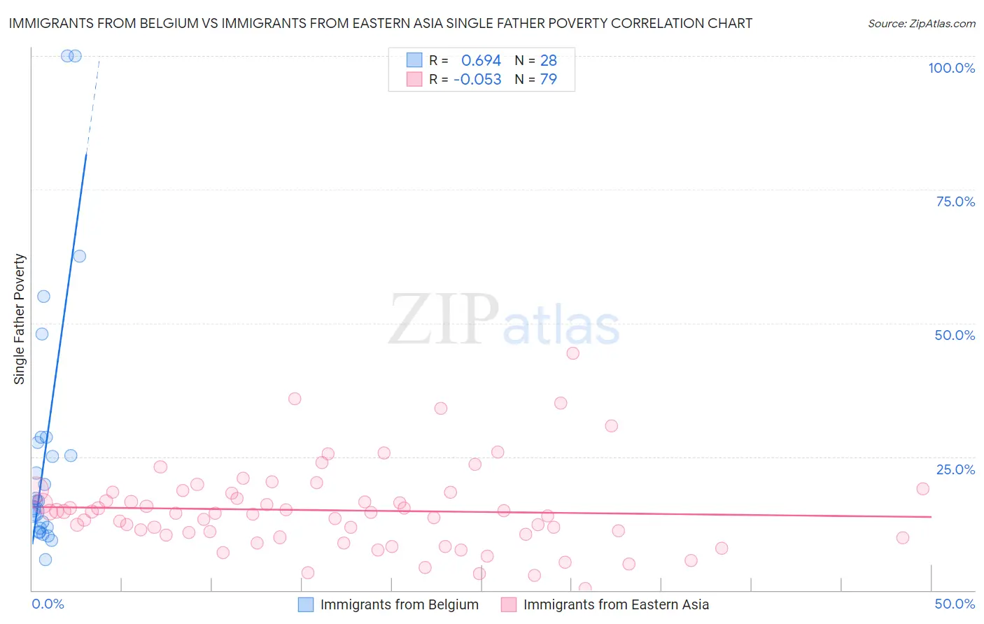 Immigrants from Belgium vs Immigrants from Eastern Asia Single Father Poverty