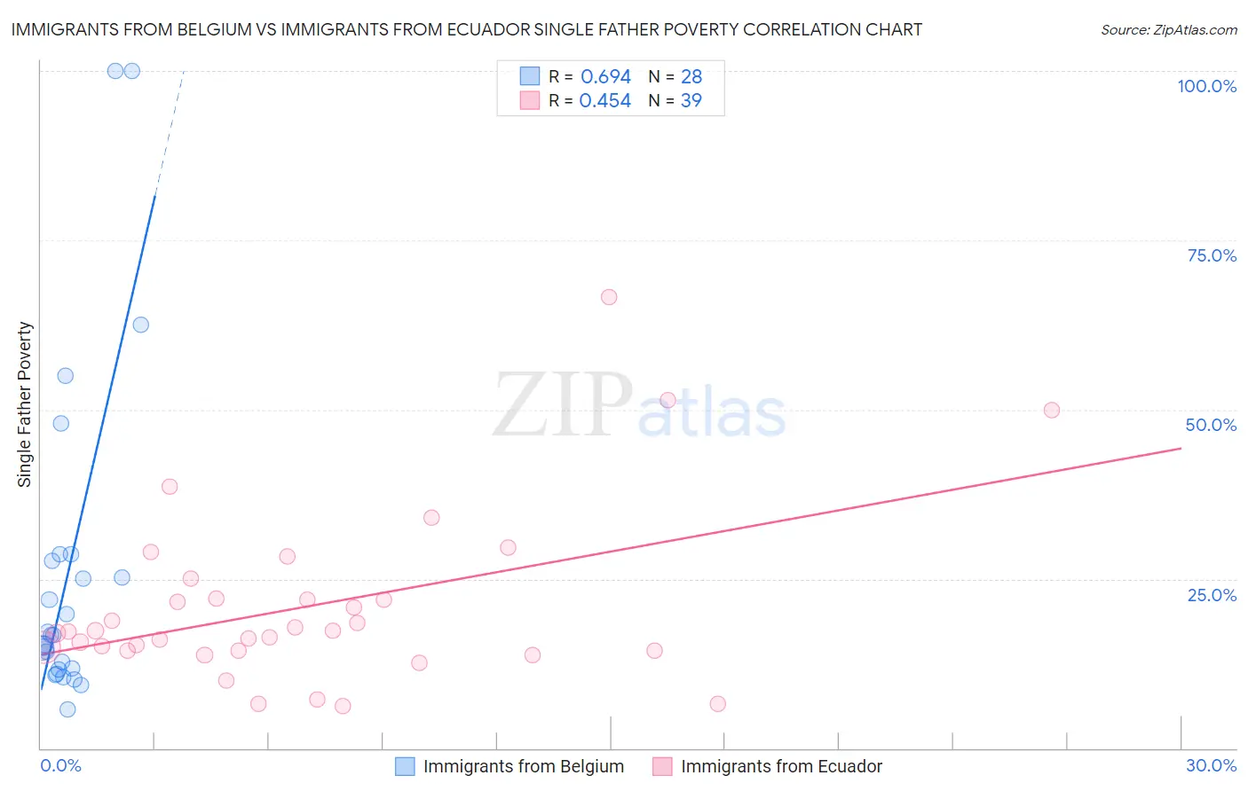 Immigrants from Belgium vs Immigrants from Ecuador Single Father Poverty